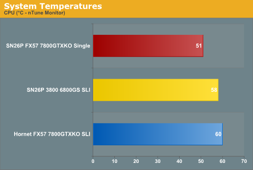 System Temperatures